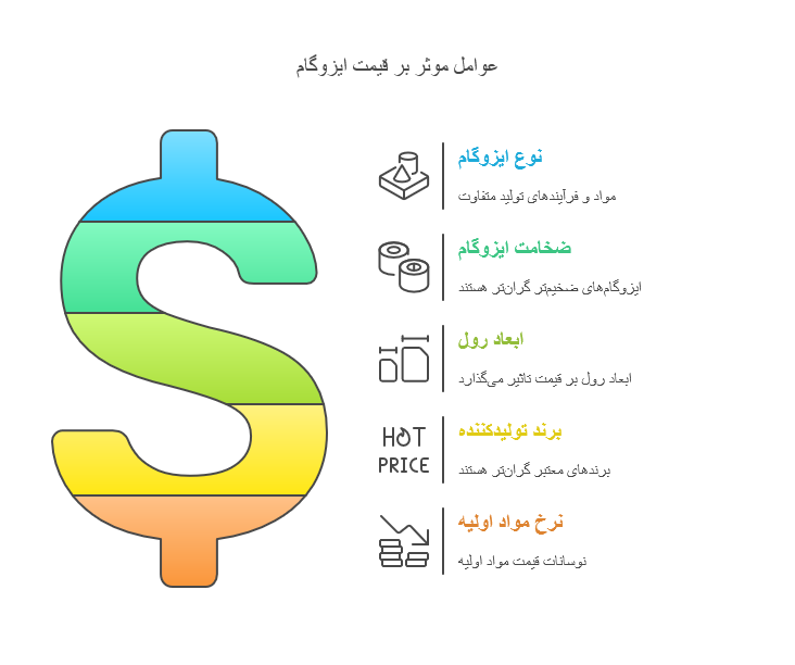 عوامل موثر بر قیمت ایزوگام