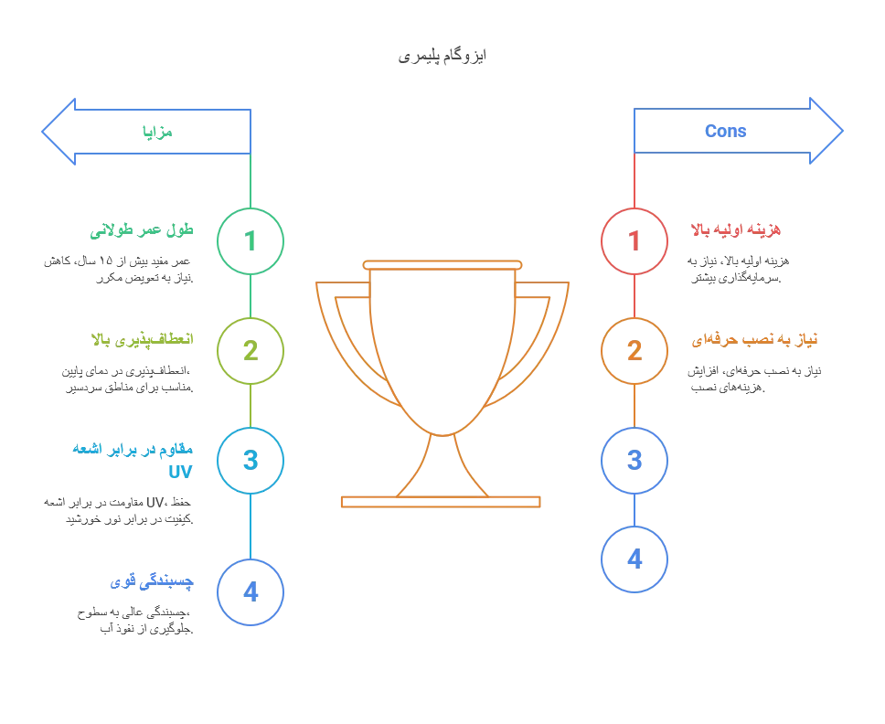 ایزوگام پلیمیری
